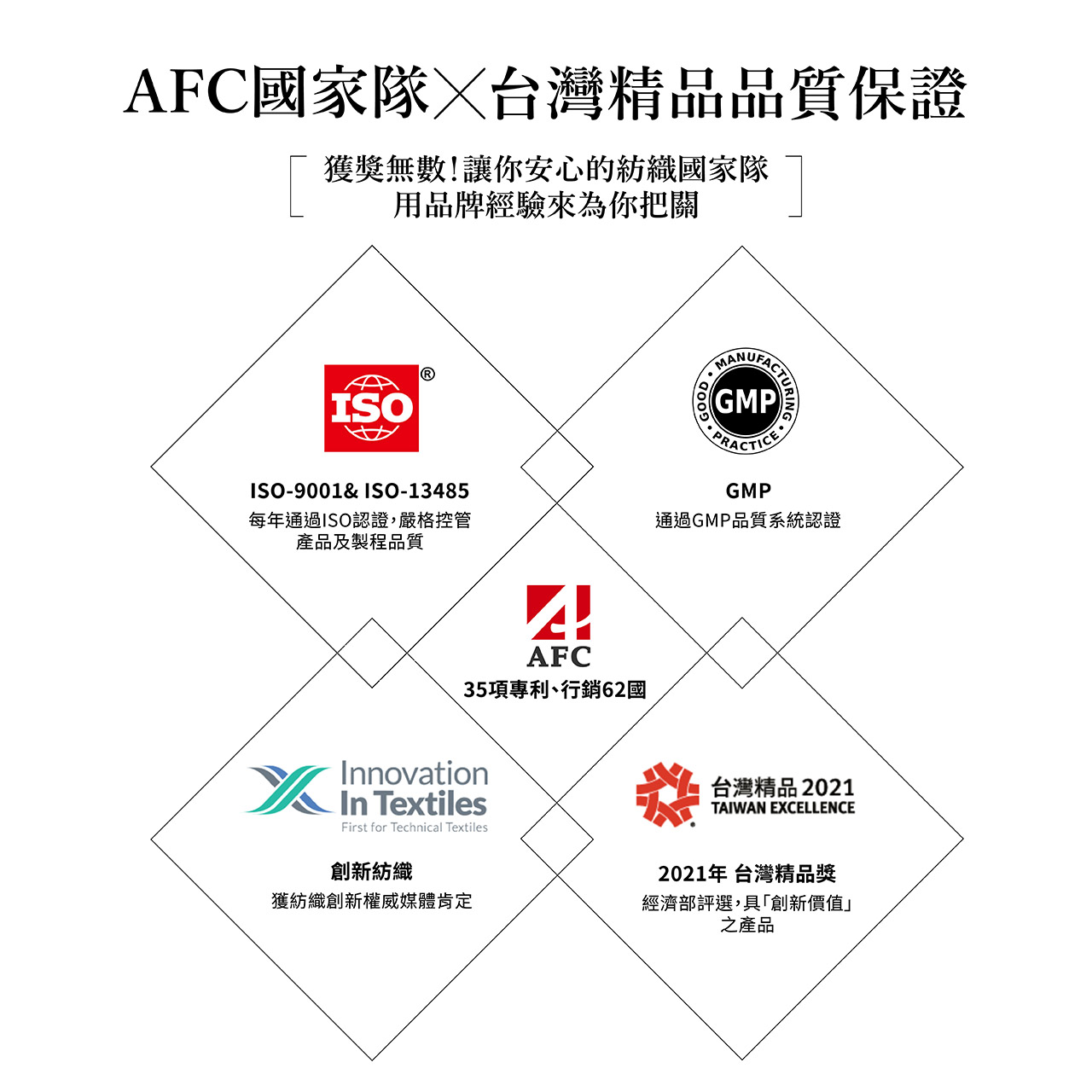 AFC國家隊X台灣精品品質保證:獲獎無數!讓你安心的紡織國家隊，用品牌經驗來為你把關!AFC通過ISO-9001&ISO-13485、GMP品質系統認證、獲得紡織創新媒體權威肯定及榮獲台灣精品獎